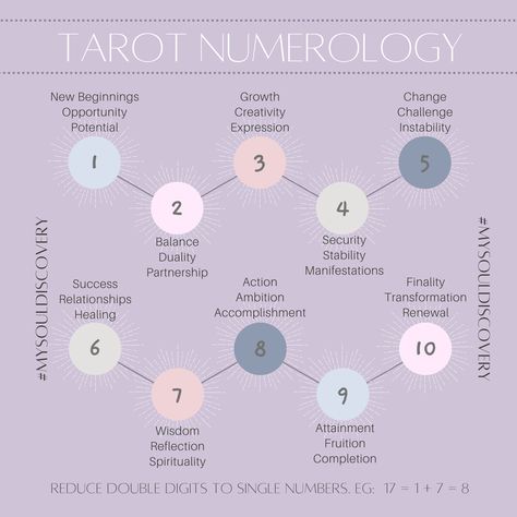 #Numerology_In_Tarot #Angel_Tarot_Spreads #Tarot_Basics #Tarot_Tricks Numerology In Tarot, Angel Tarot Spreads, Tarot Basics, Tarot Notes, Tarot Tricks, Tarot Challenge, Tarot 101, Numerology Tarot, Spreads Tarot