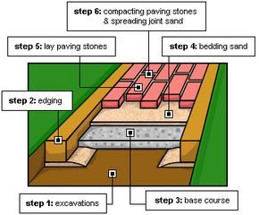 A whole website full of DIY projects with great instructions to follow. I think I am going to be very busy! Diy Paving Ideas, Paver Stairs, Paving Stones Walkway, Diy Paving, Paving Diy, Cobblestone Paving, Stone Walkways, Concrete Edging, Paving Block