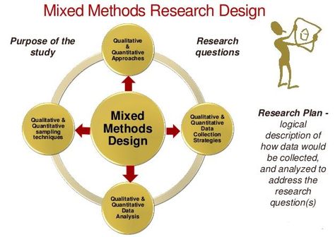 Mixed Method in Research Design - High Quality Example Dissertation Titles. Best Sample Dissertation Topics at Affordable Prices For UK University Students Alcove Ideas, Cause And Effect Essay, Abstract Writing, Argumentative Essay Topics, Research Design, Best Essay Writing Service, Values Education, Thesis Writing, College Planning