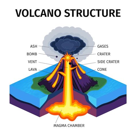 Volcano Drawing, Geography Vocabulary, Magma Chamber, Gta Funny, Food Web Design, Minimalist Poster Design, Volcanic Mountains, Nurse Study Notes, Zestaw Ikon