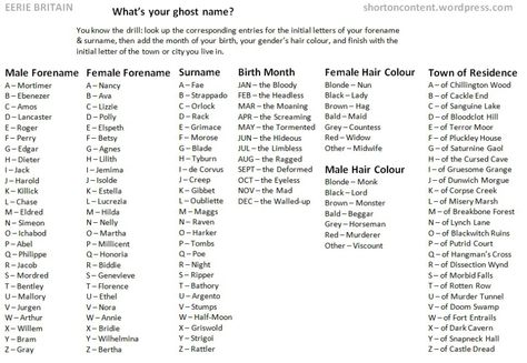 Could be interesting for character jumpstarts. Last Name Ideas, Fantasy Male Names, What Is Ghosting, Ghost Letters, Friends Workout, Alternative Names, Old Memes, Name Ideas, Name Generator