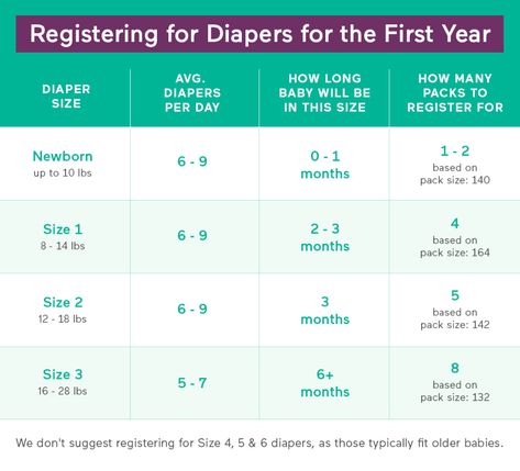 How Many Diapers Do I Need? Diaper Size Chart, Diaper Chart, Cloth Diapering Newborn, First Time Pregnancy, Baby Checklist, Baby Facts, Baby Prep, Preparing For Baby, Baby Advice