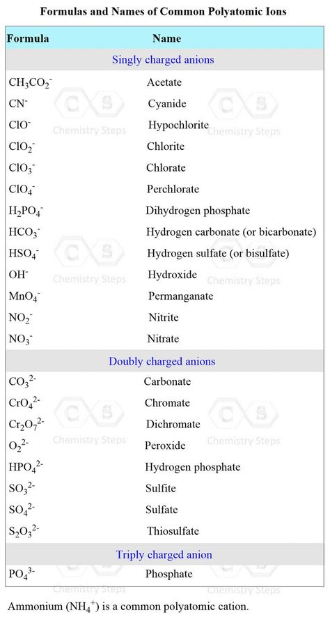 Chemical Names And Formulas, Polyatomic Ions Memorization, Chemistry Reactions, Chemistry Poster, Ionic Compounds, Organic Chemistry Reactions, Inorganic Chemistry, Chemistry Posters, General Chemistry