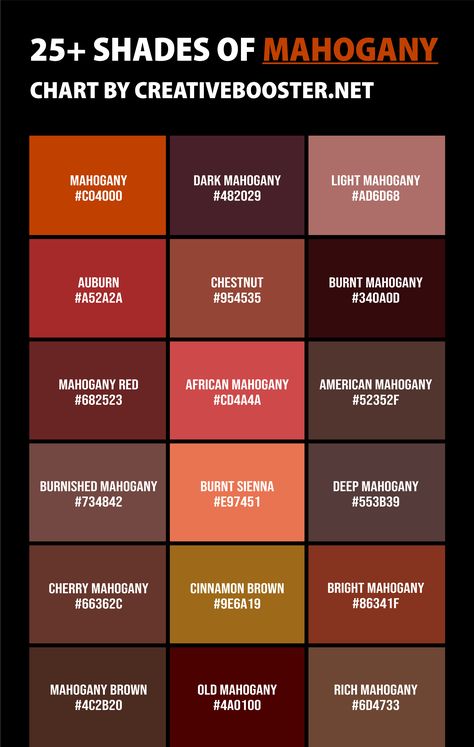 If the wild world of color were a party, the shades of mahogany color would be that fascinating guest who's lived a hundred lives and has an engaging story to tell for each one. From the robustly rich Dark Mahogany to the whimsical Young Mahogany, they each have a personality and tale to unfold. Ever wondered what Cherry Mahogany tastes like? Me neither, but it sure sounds delicious! Shades Of Maroon Color Schemes, Mahogany Outfit, Mahogany Color Palette, Scrivener Themes, Mahogany Colour, Color Names Chart, Colorful Aura, Paint Color Combos, Flat Color Palette