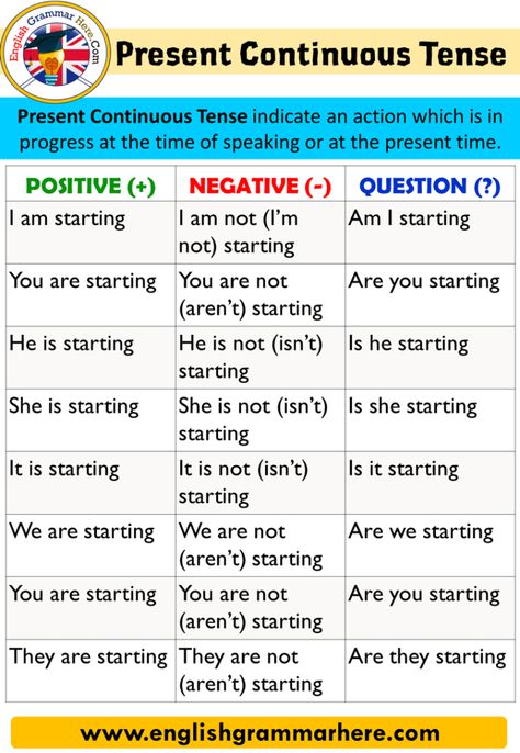 Simple Present Tense Positive, Negative, Question Examples - English Grammar Here All Tenses In English, 12 Tenses, English Tenses, Tenses English, Present Continuous Tense, English Grammar Tenses, English Grammar For Kids, Simple Present Tense, Present Continuous