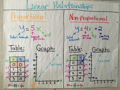 ★ Rockstar Math Teacher ★ My Linear Relationships Color-coded Wall Charts Linear Relationships, Relationship Worksheets, High School Math Classroom, Proportional Relationships, Middle School Math Teacher, Linear Function, Math Charts, Math Anchor Charts, Maths Algebra