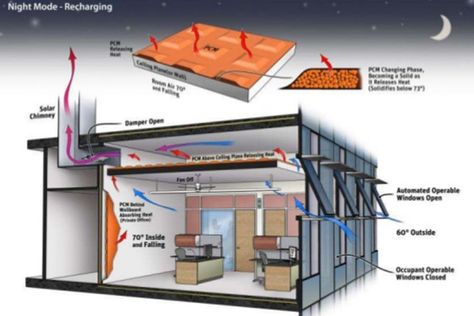 Engineers invent natural air-conditioning system for structures Pocket Community, Natural Air Conditioner, Solar Chimney, Nature Office, Community Ideas, Structural Drawing, System Architecture, Architectural Engineering, Building Roof