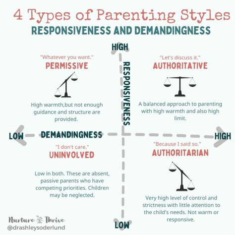 Parent Child Interaction Therapy, Authoritative Parenting Style, Authoritative Parenting, Types Of Parenting, Family Therapy Activities, Types Of Parenting Styles, Dream Psychology, Different Parenting Styles, Montessori Parenting