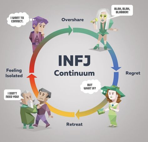 Infj Male, Infj Core, Infj 16 Personalities, Infj Characters, Infj Personality Facts, Infj And Entp, Infj Humor, Infj Things, Infj Psychology