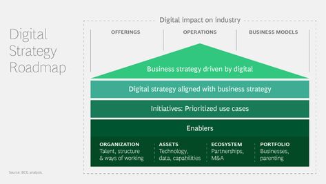 Digital Strategy Roadmap and Planning for Transformation | BCG Strategy Roadmap, Contract Management, Effective Marketing Strategies, Client Management, New Bus, Sustainable Business, Digital Strategy, Strategic Planning, Latest Books