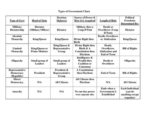 Types of Government Government Types, Government Classroom, Forms Of Government, Types Of Government, Government Lessons, Teaching Government, States Of Matter Worksheet, Geography Worksheets, Social Studies Education