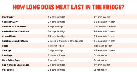 Here are the guidelines for deciding what’s safe to eat. Types Of Sausage, Meat Products, Substitute For Egg, Raw Chicken, Lunch Meat, Freezer Cooking, How To Cook Sausage, Fresh Fish, Ground Meat