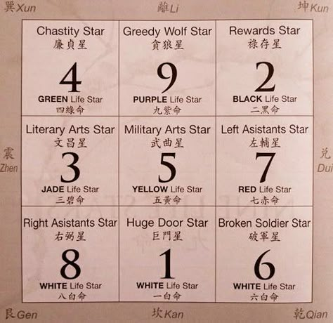 lo shu grid Lo Shu, Astrology Charts, Meaning Of Your Name, Numerology Calculation, Magick Symbols, Numerology Life Path, Astrology Planets, Alphabet Matching, Magic Squares