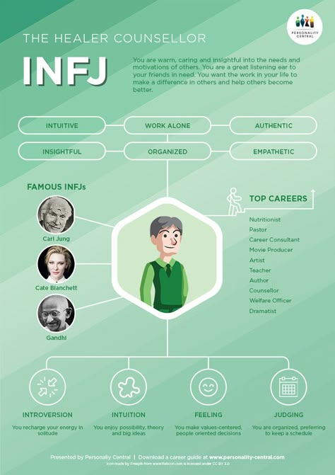 INFJs are insightful and brilliant individuals who have a good understanding of the complexities of human motivations and relationships. They show these traits by being caring, responsible, loyal and encouraging to people around them. INFJs want to commit to doing something that they passionately believe in, and they want their work to have meaning and personal fulfilment. The Advocate Infj, Mbti Meaning, Infj T Personality, Infj Advocate, Infj People, The Advocate Personality, Infj Quotes, Personalidad Infj, Mbti Infj