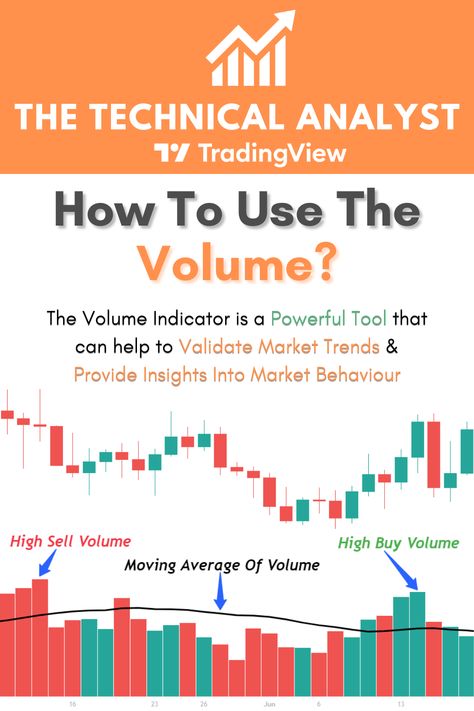 This pin shows the volume indicator under a candlestick chart. The volume is demonstrated using bars. The volume bar is colored red when it belongs to a red candle and green when it belongs to a green candle. In addition, arrows are drawn to indicate the highest selling volume and the highest buying volume in the time period. Finally, a moving average of the volume indicator has been calculated. This moving average is a black line that runs across the volume bars. Volume Analysis Chart, Volume Trading Strategy, Volume Trading, Indicator Trading, Trading 101, Volume Indicator, Trading Basics, Trading Analysis, Trading View