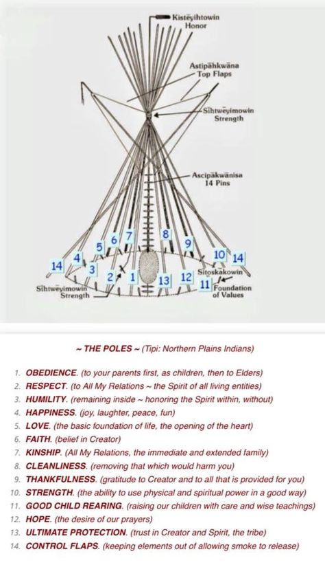 Lakota Sioux Symbols, Tipi Teachings, Lakota Medicine Wheel, Medicine Circle Native, Indigenous Medicine Wheel, Native American Tipi Art, Native American Tool Identification, Native American Houses, Indigenous Practices