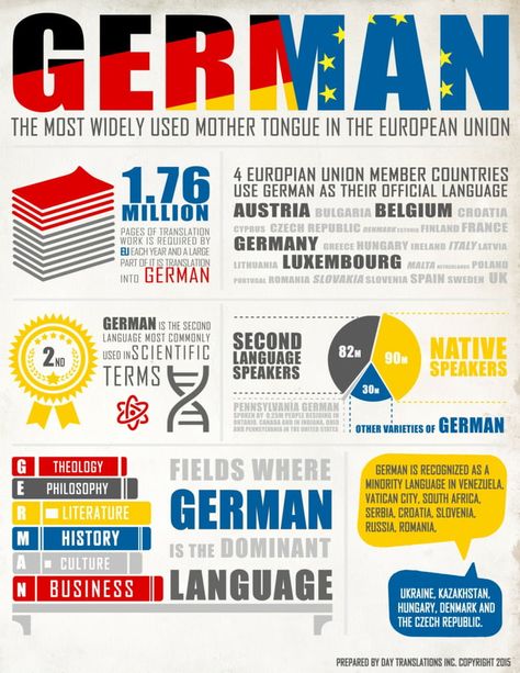 Some fun facts about the german laguage Germany Facts, Europe Language, College Problems, German Study, Spanish Basics, Academic Language, World Thinking Day, Spanish Verbs, German Language Learning