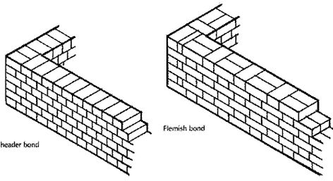 Flemish Bond Brickwork, Brick Dimensions, Flemish Bond, English Bond, Brick Bonds, London Brick, Tiny House Cottage, Cavity Wall, Solid Brick