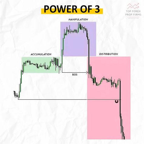 Power of Three in trading Trade Strategy, Stock Market Basics, Power Of Three, Stock Chart Patterns, Online Stock Trading, Forex Trading Training, Risk Management Strategies, Investing For Retirement, Crypto Money