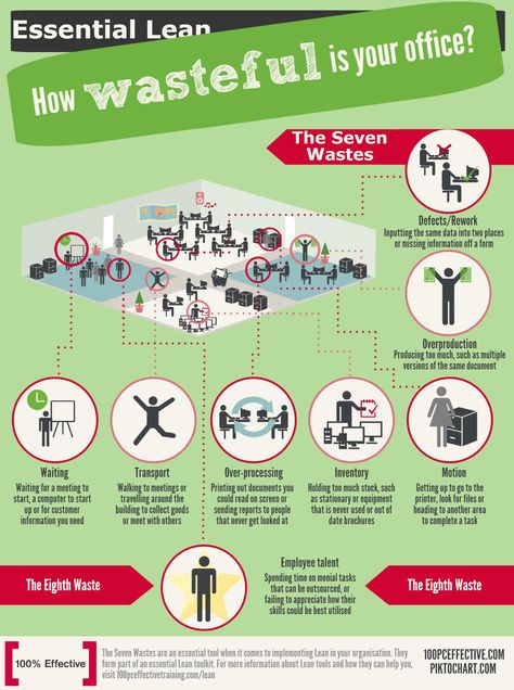 How to boost your productivity at work - Look for wastes and eliminate them! Lean Waste, 5s Manufacturing, Visual Management Manufacturing, Office Infographic, E Waste Management, Lean Office, 8 Wastes Of Lean Manufacturing, Guide Infographic, Management Office