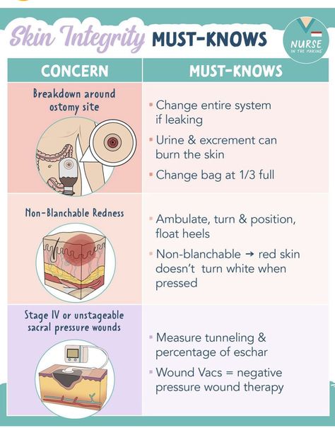 Wound Drainage Nursing, Wound Care Nursing Notes, Wound Stages, Nursing Wound Care, Nurse Vocabulary, Braden Scale, Ostomy Nursing, Ltc Nursing, Wound Nurse