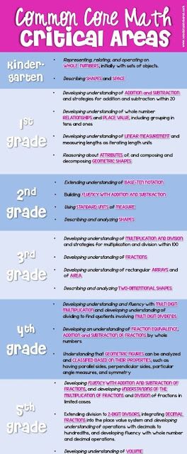 Common Core Math critical areas by grade level Math Coach, Parenting Plan, Math Intervention, Math Instruction, Common Core State Standards, Math Workshop, Homeschool Math, 4th Grade Math, Guided Math