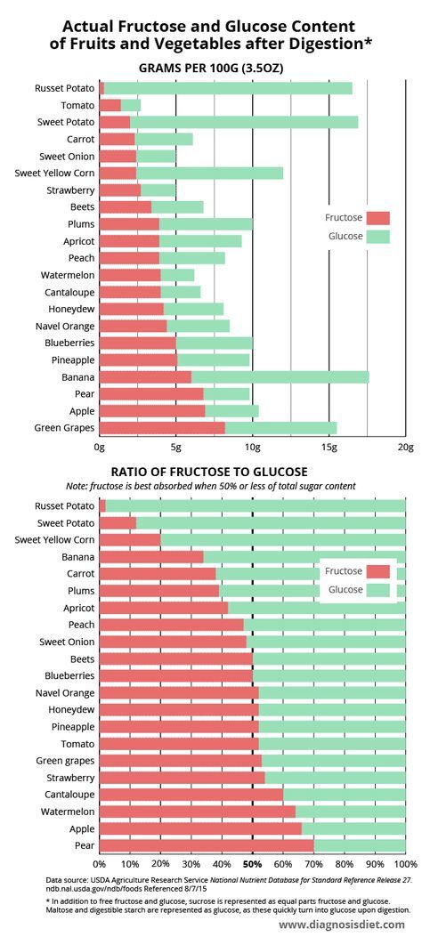 fructose malabsorption graph - content of fructose and glucose in foods Fructose Malabsorption Diet, Fructose Intolerance Diet, Fructose Malabsorption Recipes, Fructose Free Recipes, Fructose Intolerance, Fructose Malabsorption, Fructose Free, Buckminster Fuller, Sugar Free Sweets