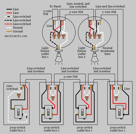 Alternate 4-way Light Switch Wiring using NM Cable - Electrical 101 Electrical Switch Wiring, 3 Way Switch Wiring, Light Switch Wiring, Basic Electrical Wiring, Home Electrical Wiring, Three Way Switch, Electrical Circuit Diagram, House Wiring, Electrical Wiring Diagram