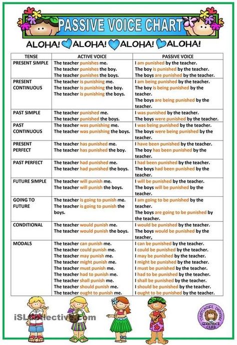 Grammar and practice. Introduction to passive voice with work on verb to be, tenses and exercises.  Change these sentences from active to passive Exercise 1.   Exercise 2  Exercise 3  Exercise 4 Ex… Active And Passive Voice, Passive Voice, Active Passive, Active Voice, Teaching English Grammar, Grammar And Punctuation, Teaching Grammar, English Verbs, Learn English Grammar