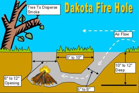 Dakota Fire Pit. Low profile, less smoke, hotter fire, uses less fuel, easy to extinguish, great for windy conditions. Dakota Fire Pit, Dakota Fire Hole, Dakota Fire, Fire Building, Survival Quotes, Apocalypse Survival, Bushcraft Camping, Survival Shelter, Survival Techniques