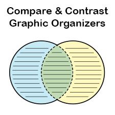 Free Printable Compare and Contrast Graphic Organizers - Blank Pdfs Blank Venn Diagram, Classroom Timeline, History Timeline Template, History Graphic Organizers, Venn Diagram Activities, High School History Classroom, American History Classroom, Free Classroom Printables, Art History Timeline