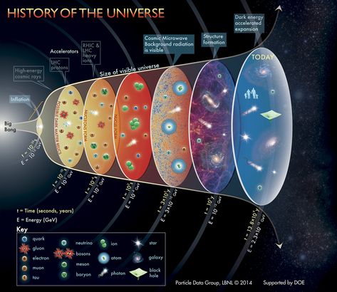 History of the Universe Poster Cosmic Microwave Background, Dark Energy, Diagram Design, Galaxies Stars, Up Book, Space Time, Dark Matter, Space Science, Big Bang Theory