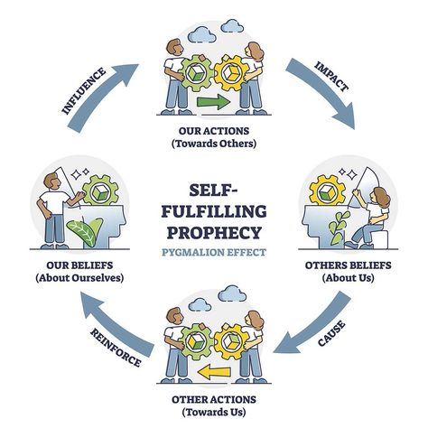 Self-Fulfilling Prophecy and The Pygmalion Effect | Simply Psychology Psychology Diagrams, Pygmalion Effect, Change Management Models, Types Of Intelligence, Learned Behaviors, Self Fulfilling Prophecy, Brain Science, Clinical Psychology, Harvard Medical School