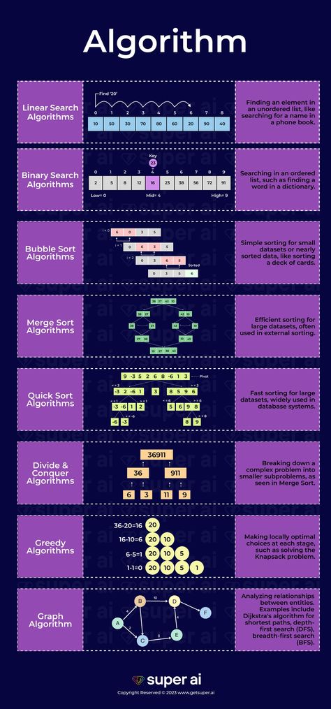 How to learn Data Structure & Algorithm for Data Science in 2024 Bubble Sort, Coding Lessons, Basic Computer Programming, Computer Science Programming, Web Development Programming, Data Science Learning, Learn Computer Science, Coding Tutorials, Learn Web Development