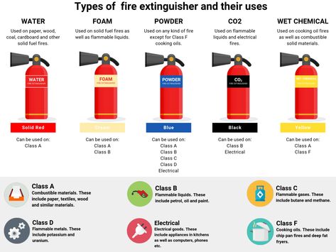 Fire Extinguisher Types, Fire Safety Tips, Fire Gear, Types Of Fire, Curated Content, Life Guide, Fire Extinguishers, Fire Hazard, Fire Safety