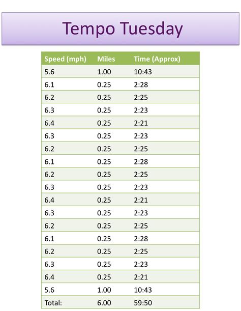 Tempo Treadmill Workout 6 Mile Treadmill Workout, Tempo Run Workout Treadmill, Treadmill Tempo Run, Running Training Plan, Treadmill Running, Running Recovery, Tempo Run, Running Plan, Hamster Wheel