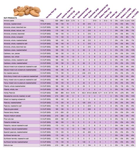 Nuts And Seeds Nutrition Chart, Energy Chart, Protein Chart, Calorie Chart, Food Counter, Food Nutrition Facts, 24 Day Challenge, Nutrition Chart, Better Diet