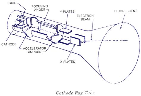 CATHOD RAY TUBE (CRT) Cathode Ray Tube, Radiology Schools, X Ray Tube, Geography For Kids, Technology Diy, Electronics Basics, Alternating Current, Ppt Presentation, Trivia Quiz