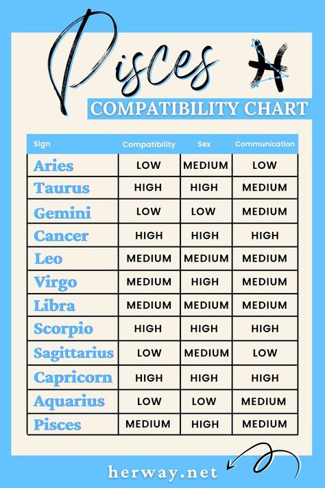 Pisces Compatibility Chart Relationships, Pisces And Other Signs, Pisces Love Compatibility, Pisces Love Language, Pisces X Taurus, Pisces And Capricorn Relationships, Pisces X Capricorn, Pisces And Sagittarius Relationship, Taurus X Pisces