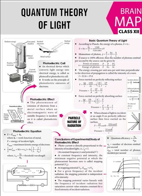 Quantum theory of light concept map Light Physics, Brain Map, Physics Questions, Concept Maps, Light Concept, Quantum Theory, Chemistry Basics, Jee Mains, Physics Lessons