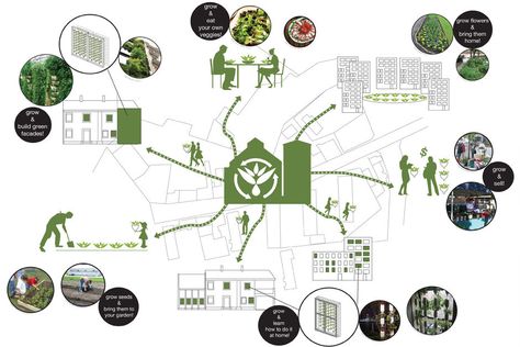 Pumping Station, Urban Design Diagram, Urban Analysis, Urban Design Graphics, Urban Agriculture, Architecture Concept Diagram, Food Production, Concept Diagram, Community Park