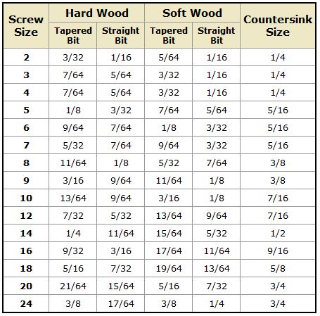 wood - When pre-drilling for screws, how do you determine the correct bit diameter? - Home Improvement Stack Exchange Drill Bit Sizes, Reference Chart, Woodworking Bench, Woodworking Jigs, Hard Wood, Woodworking Techniques, Wood Screws, Woodworking Tips, Drill Bit