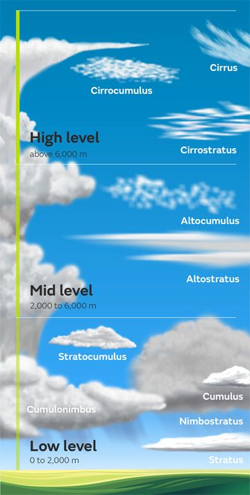 Cloud levels: find out how high they begin to form | Illustration: Met Office Ulzzang Girl Faceless, Girl Faceless, Types Of Clouds, Type Chart, Cloud Type, Shape Templates, Social Influence, Office Meeting, Castle In The Sky