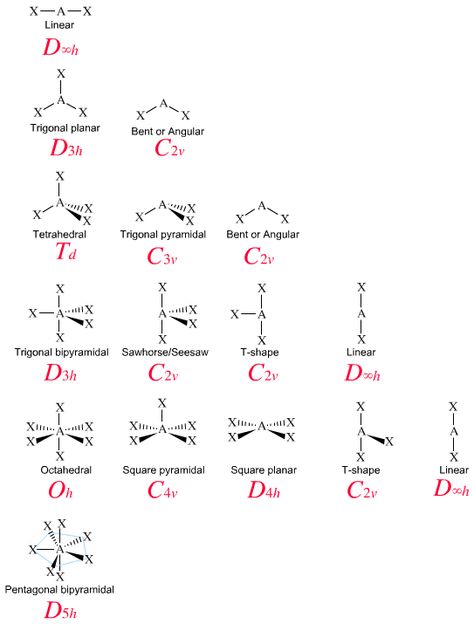 Valence Shell Electron Pair Repulsion | VSEPR | Chemogenesis Organic Chemistry Reactions, Chemistry Quotes, Chemistry Help, Organic Chem, Molecular Geometry, Group Theory, Element Chemistry, Chemistry Classroom, Chemistry Gifts