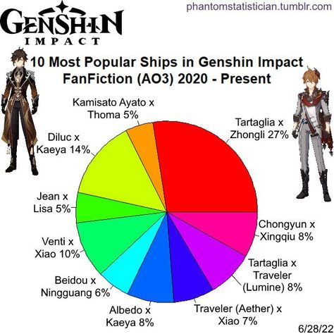 Genshin Impact, Pie Chart, Most Popular, Ships, Quick Saves