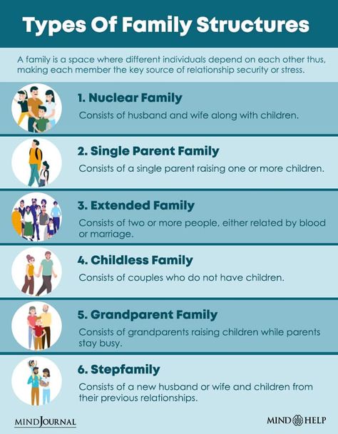 Types Of Family Dynamics Sims 4 Family Challenges, Family Dynamics Sims 4, Bible Verses About Relationships, Sims Challenge, What Is Family, Sims Gameplay, Family Roles, Family Challenge, Nuclear Family