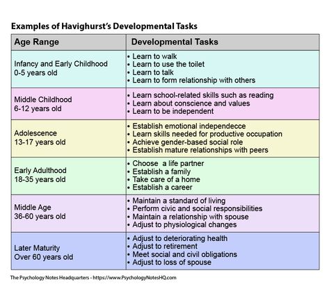 The main assertion of Robert Havighurst’s theory is that development is continuous throughout an individual’s entire lifespan, occurring in stages. An individual moves from one stage to the next by means of successful resolution of problems or performance of certain developmental tasks. These tasks are typically encountered by most people in the culture where the individual belongs. Stages Of Human Development, Child Development Stages, Social Identity, Middle Childhood, Psychology Notes, Psychology Studies, Early Childhood Learning, Nursing School Survival, Developmental Stages