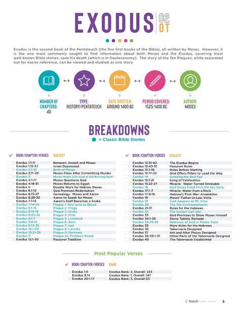 Bible Cheat Sheet, Deuteronomy Overview, Exodus Summary, Bible Breakdown Free Printable, Exodus Bible, Bible Overview, Bible Study Worksheet, Bible Study Template, Family Altar