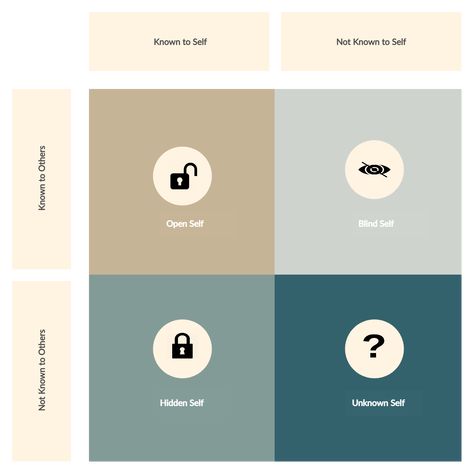 Johari Window is a tool that allows teams to better understand themselves and others, ensuring more efficient group dynamics. It facilitates trust amongst group members and develops soft skills like empathy, cooperation, interpersonal development and communication. #Johari #window #tools #Johariwindow #communication #skills #interpersonal #templates Johari Window Design, Johari Window Template, Johari Window, Window Template, Window Model, Group Dynamics, Soft Skills, Inspirational Thoughts, Window Design