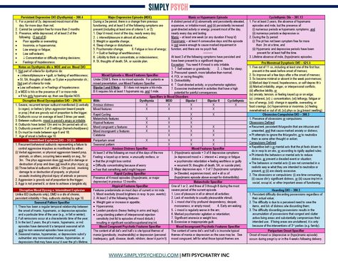 Easy to use, quick reference cheat sheets for DSM 5 criteria and ICD 10 codes. For clinicians and trainees. Dsm V Diagnosis Cheat Sheet, Icd 10 Coding Cheat Sheet, Psych Meds Nursing Cheat Sheets, Psychology Charts, Icd 10 Coding, Psychology A Level, Nursing Cheat, 10 Codes, Psychiatric Medications